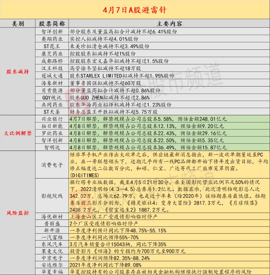 4月7日投资避雷针:大股东都觉得贵了?昨晚多只新冠药概念股抛减持计划